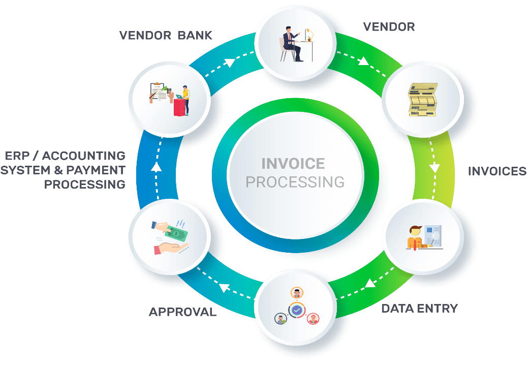 The Invoice Processing Cycle